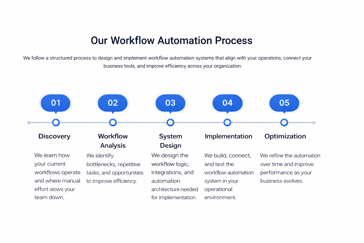 Workflow automation process showing discovery, workflow analysis, system design, implementation, and optimization